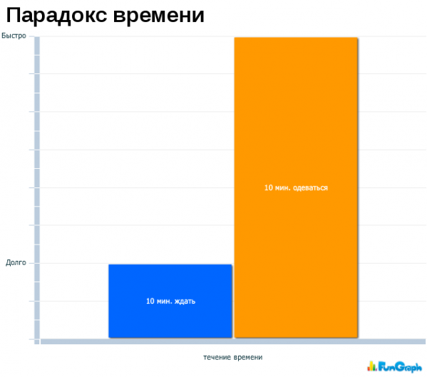 Парадокс времени